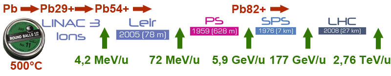 Postup urychlování olověných iontů