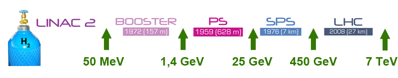 Postup urychlování protonů